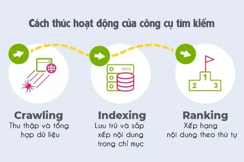 Cách thức hoạt động của Google Tìm Kiếm